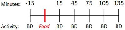 Attenuated Postprandial GLP-1 Response in Parkinson’s Disease